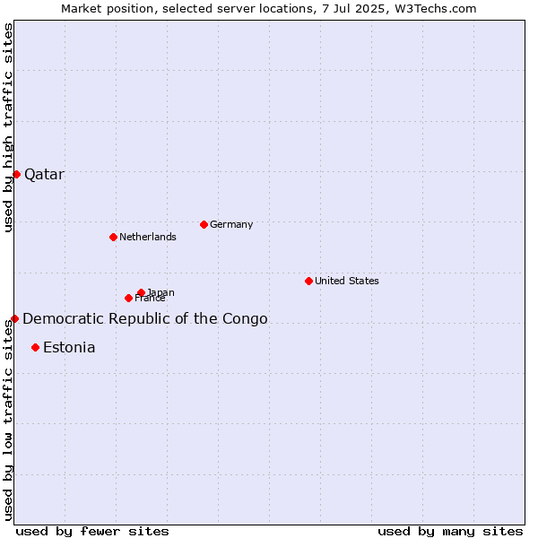 Market position of Estonia vs. Qatar vs. Democratic Republic of the Congo