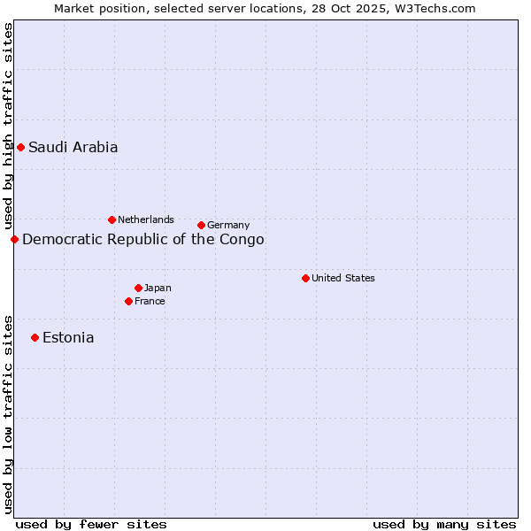 Market position of Estonia vs. Saudi Arabia vs. Democratic Republic of the Congo
