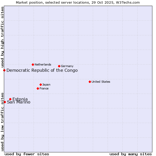 Market position of Estonia vs. San Marino vs. Democratic Republic of the Congo