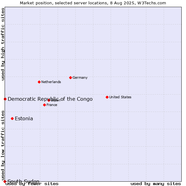 Market position of Estonia vs. Democratic Republic of the Congo vs. South Sudan