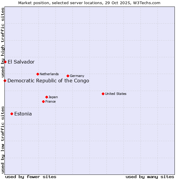 Market position of Estonia vs. El Salvador vs. Democratic Republic of the Congo