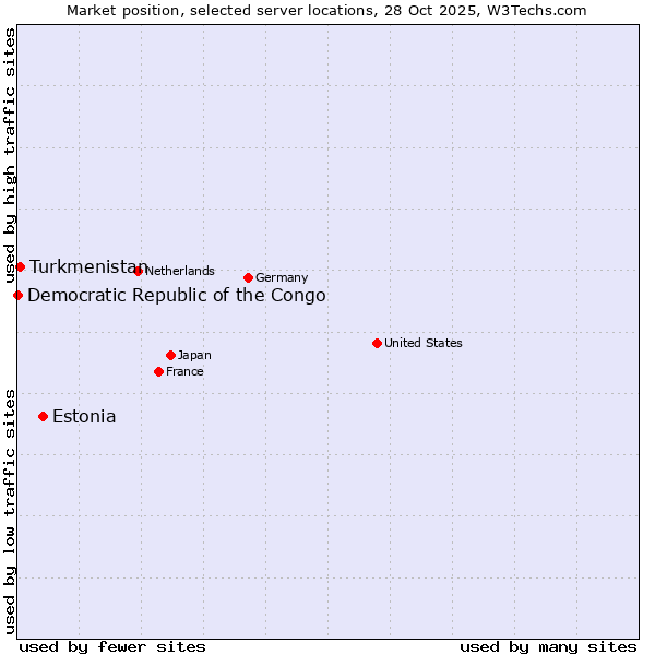 Market position of Estonia vs. Turkmenistan vs. Democratic Republic of the Congo