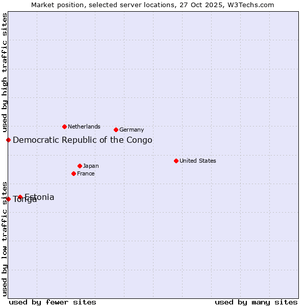 Market position of Estonia vs. Democratic Republic of the Congo vs. Tonga
