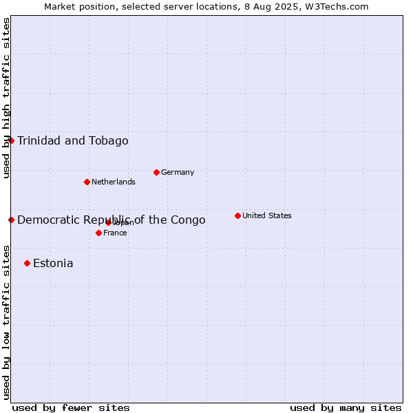Market position of Estonia vs. Trinidad and Tobago vs. Democratic Republic of the Congo
