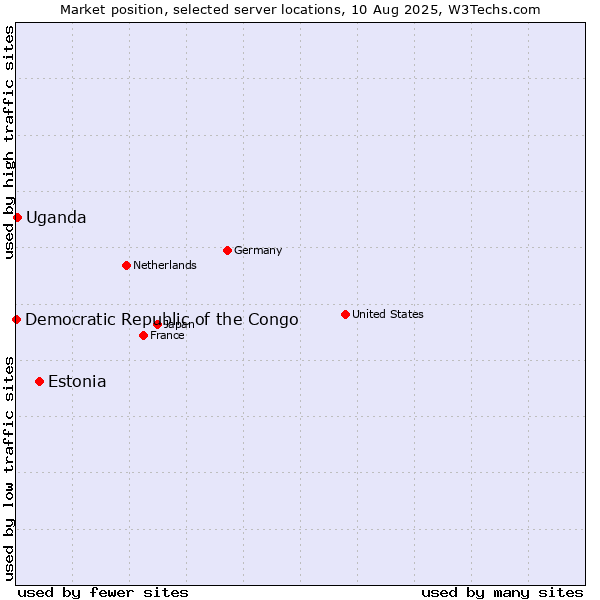 Market position of Estonia vs. Uganda vs. Democratic Republic of the Congo