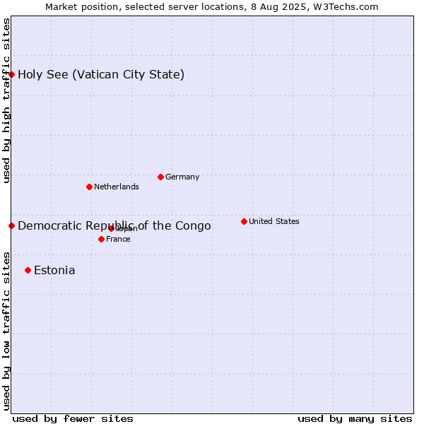 Market position of Estonia vs. Holy See (Vatican City State) vs. Democratic Republic of the Congo