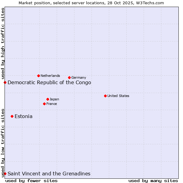 Market position of Estonia vs. Saint Vincent and the Grenadines vs. Democratic Republic of the Congo