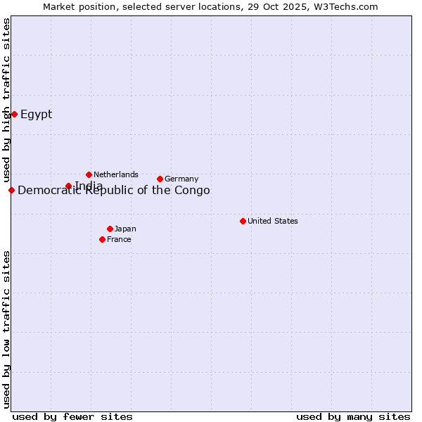 Market position of India vs. Egypt vs. Democratic Republic of the Congo