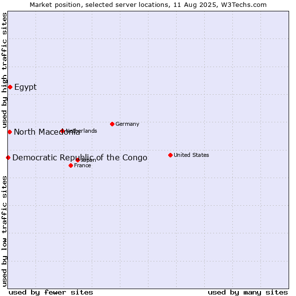 Market position of Egypt vs. North Macedonia vs. Democratic Republic of the Congo