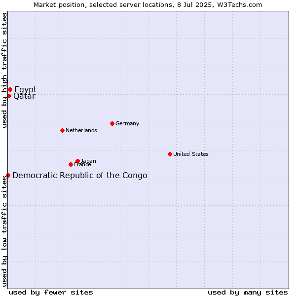 Market position of Egypt vs. Qatar vs. Democratic Republic of the Congo