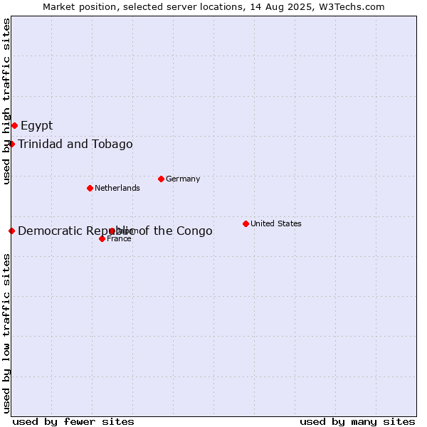 Market position of Egypt vs. Trinidad and Tobago vs. Democratic Republic of the Congo