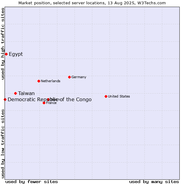 Market position of Taiwan vs. Egypt vs. Democratic Republic of the Congo