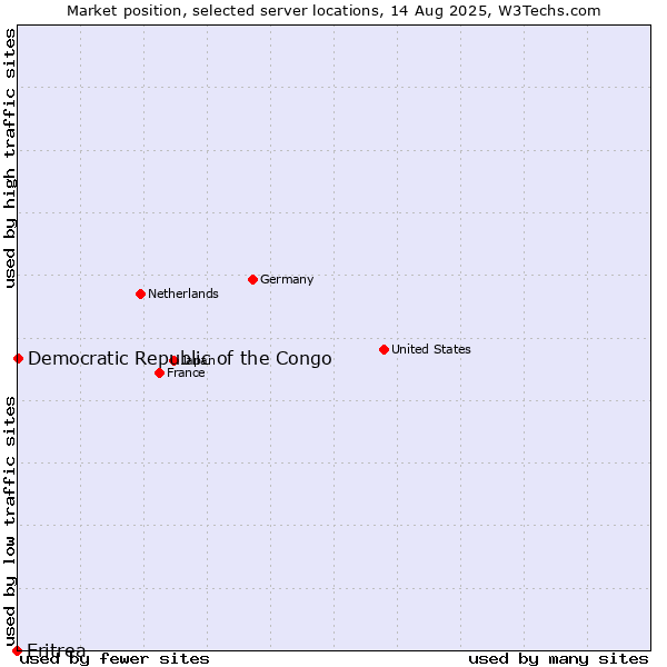 Market position of Democratic Republic of the Congo vs. Eritrea