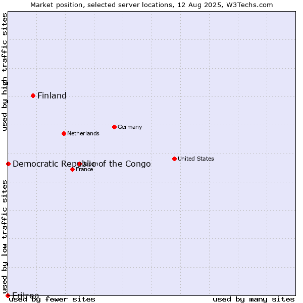 Market position of Finland vs. Democratic Republic of the Congo vs. Eritrea