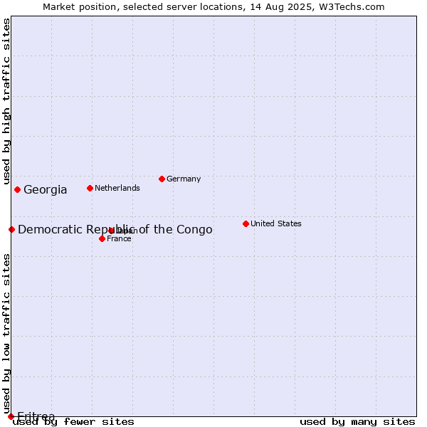 Market position of Georgia vs. Democratic Republic of the Congo vs. Eritrea