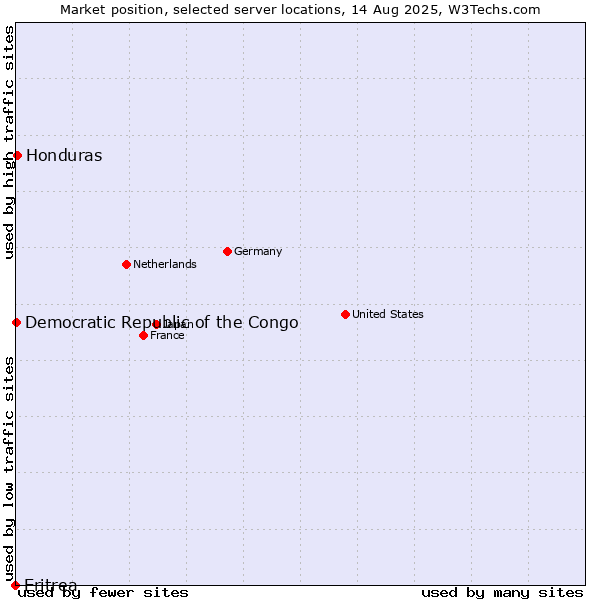Market position of Honduras vs. Democratic Republic of the Congo vs. Eritrea