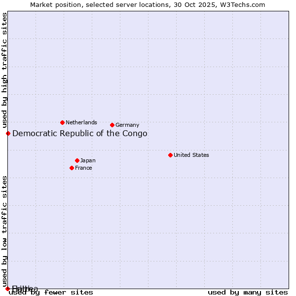 Market position of Democratic Republic of the Congo vs. Haiti vs. Eritrea