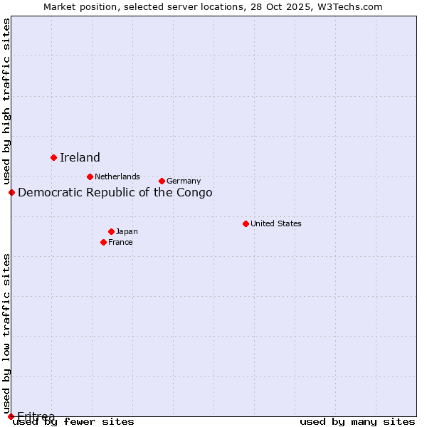 Market position of Ireland vs. Democratic Republic of the Congo vs. Eritrea