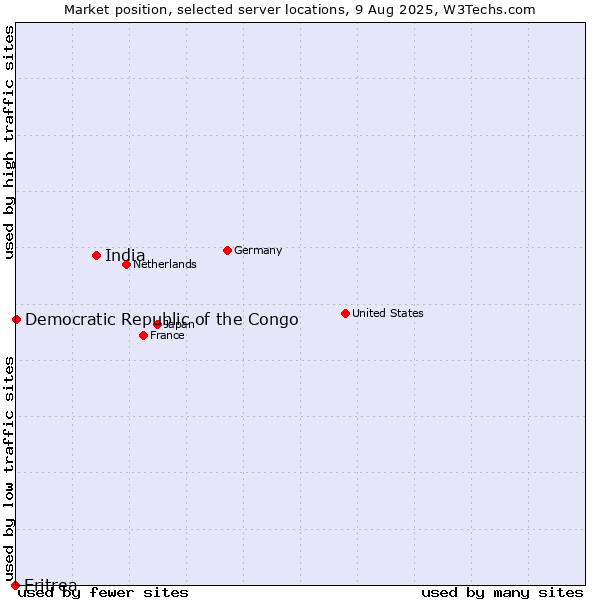 Market position of India vs. Democratic Republic of the Congo vs. Eritrea
