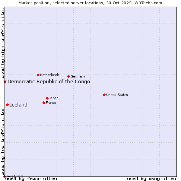 Market position of Iceland vs. Democratic Republic of the Congo vs. Eritrea