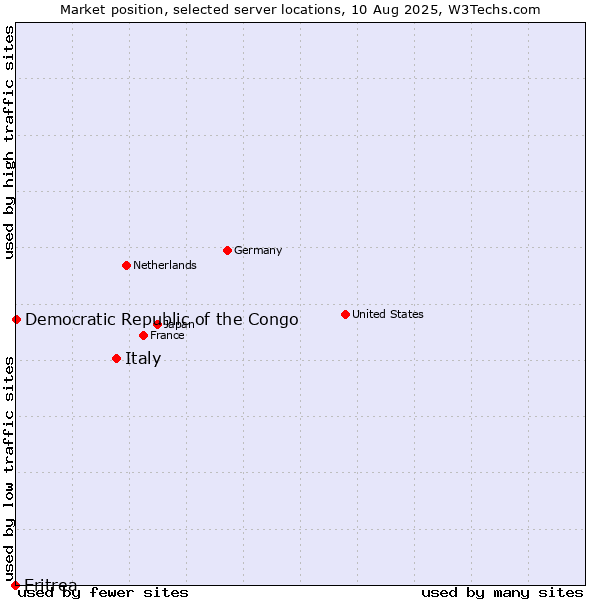 Market position of Italy vs. Democratic Republic of the Congo vs. Eritrea