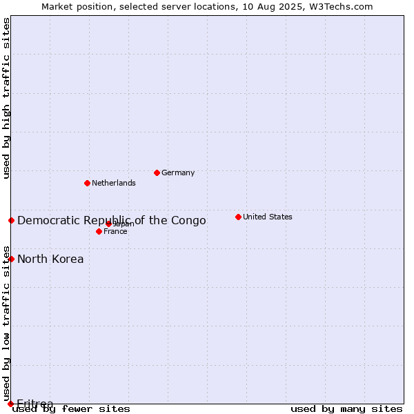 Market position of North Korea vs. Democratic Republic of the Congo vs. Eritrea