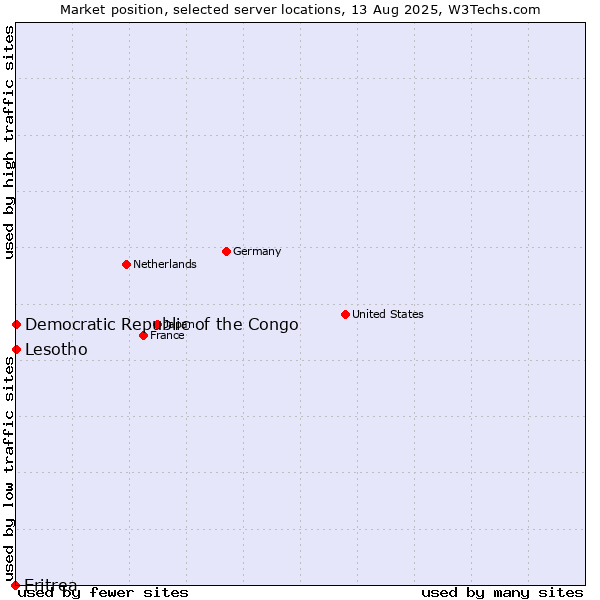 Market position of Lesotho vs. Democratic Republic of the Congo vs. Eritrea
