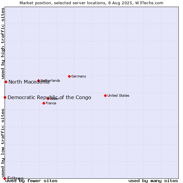 Market position of North Macedonia vs. Democratic Republic of the Congo vs. Eritrea