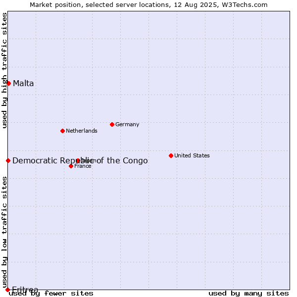 Market position of Malta vs. Democratic Republic of the Congo vs. Eritrea