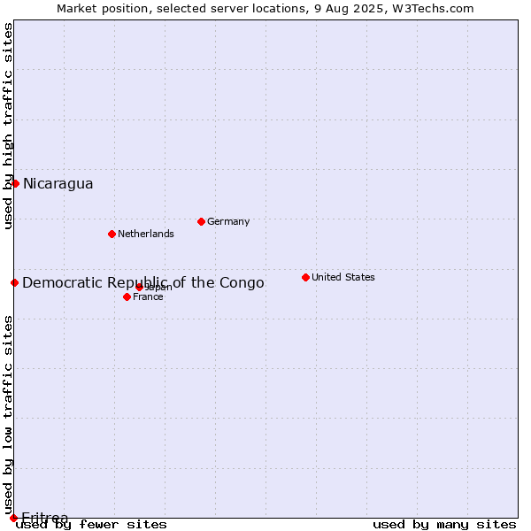 Market position of Nicaragua vs. Democratic Republic of the Congo vs. Eritrea