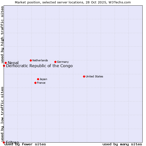 Market position of Nepal vs. Democratic Republic of the Congo vs. Eritrea