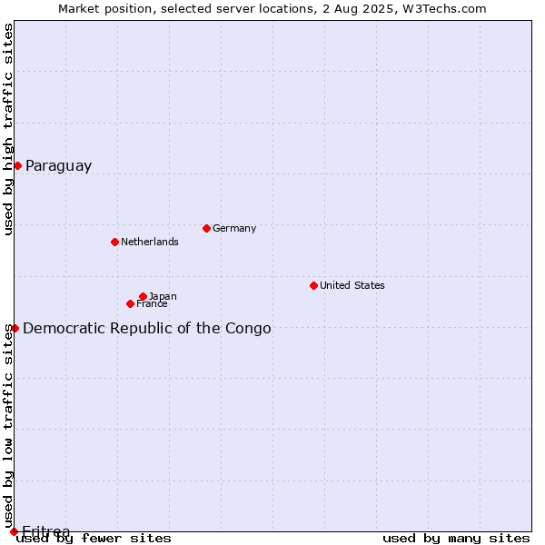 Market position of Paraguay vs. Democratic Republic of the Congo vs. Eritrea