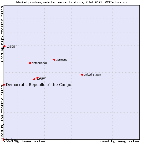 Market position of Qatar vs. Democratic Republic of the Congo vs. Eritrea