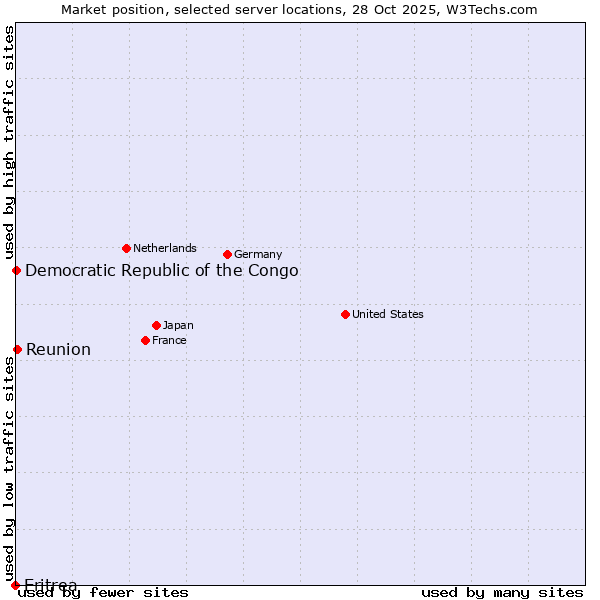 Market position of Reunion vs. Democratic Republic of the Congo vs. Eritrea