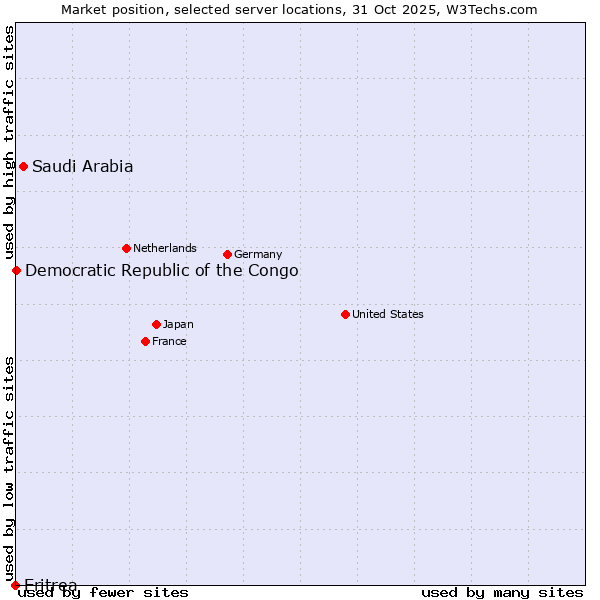 Market position of Saudi Arabia vs. Democratic Republic of the Congo vs. Eritrea