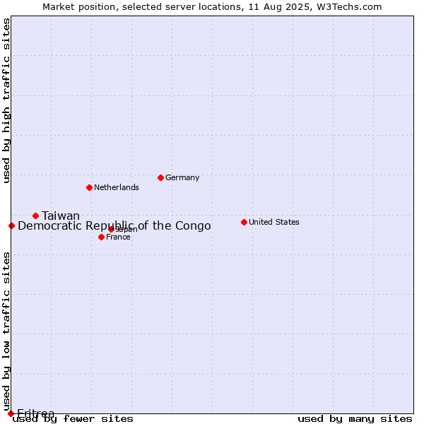 Market position of Taiwan vs. Democratic Republic of the Congo vs. Eritrea