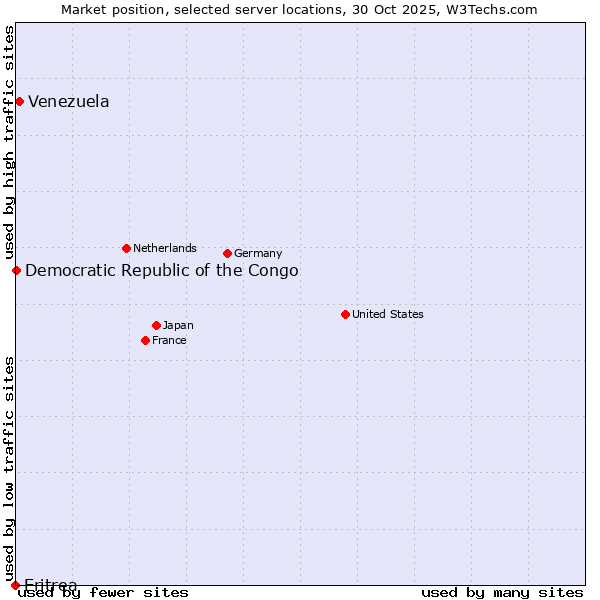 Market position of Venezuela vs. Democratic Republic of the Congo vs. Eritrea