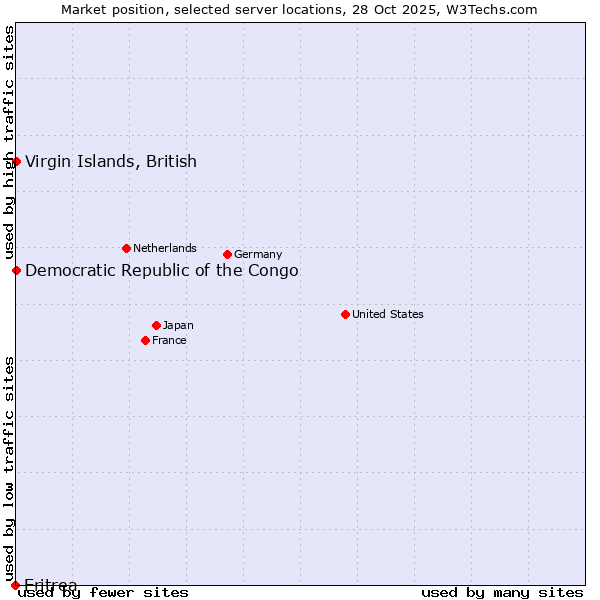 Market position of Virgin Islands, British vs. Democratic Republic of the Congo vs. Eritrea