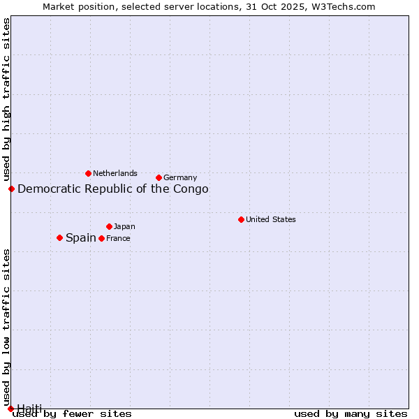 Market position of Spain vs. Democratic Republic of the Congo vs. Haiti