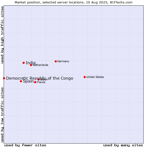 Market position of India vs. Spain vs. Democratic Republic of the Congo