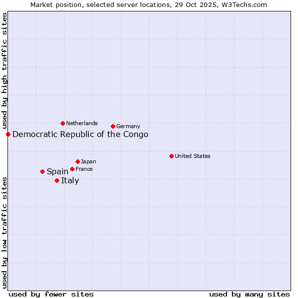 Market position of Italy vs. Spain vs. Democratic Republic of the Congo