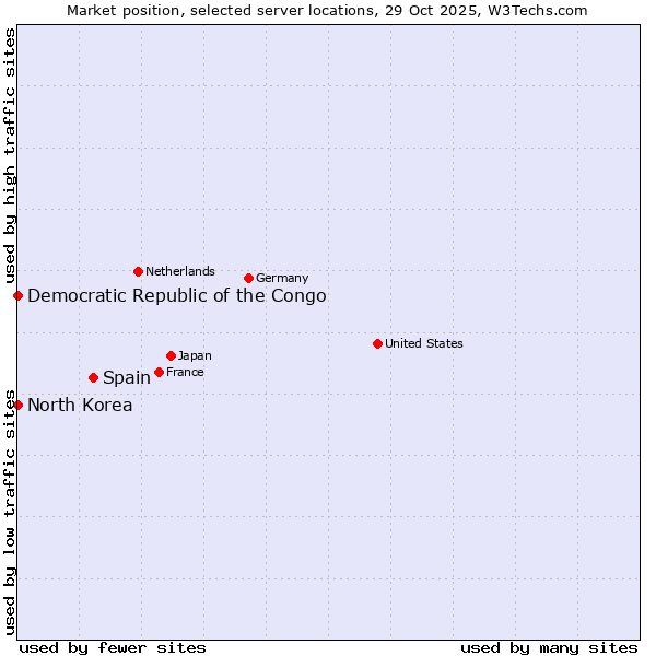 Market position of Spain vs. Democratic Republic of the Congo vs. North Korea