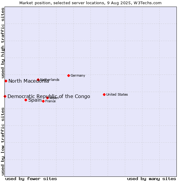 Market position of Spain vs. North Macedonia vs. Democratic Republic of the Congo