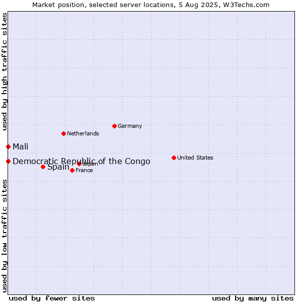 Market position of Spain vs. Mali vs. Democratic Republic of the Congo
