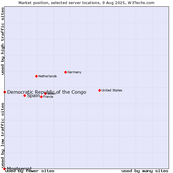 Market position of Spain vs. Democratic Republic of the Congo vs. Montserrat