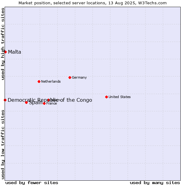 Market position of Spain vs. Malta vs. Democratic Republic of the Congo