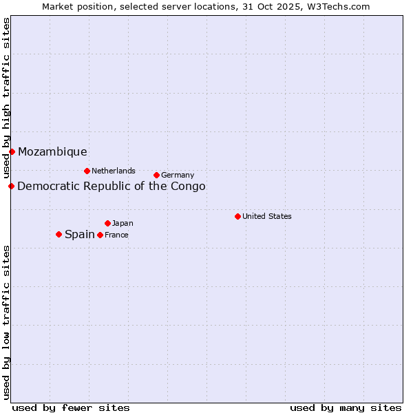 Market position of Spain vs. Mozambique vs. Democratic Republic of the Congo
