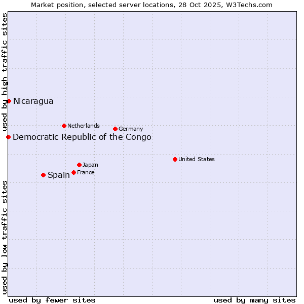 Market position of Spain vs. Nicaragua vs. Democratic Republic of the Congo