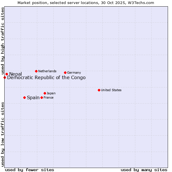 Market position of Spain vs. Nepal vs. Democratic Republic of the Congo