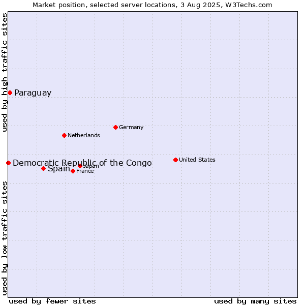 Market position of Spain vs. Paraguay vs. Democratic Republic of the Congo